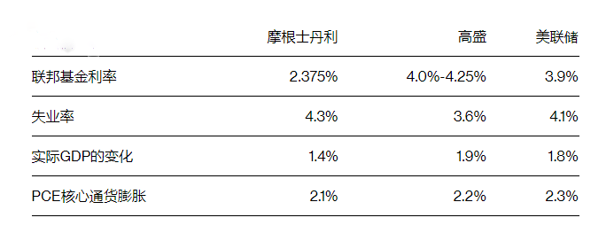 高盛与摩根士丹利对美联储降息预期存在分歧