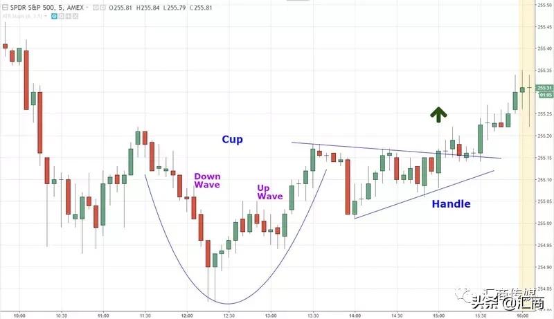 职业交易员实战分享：如何识别“杯柄形态”，以及交易该策略盈利