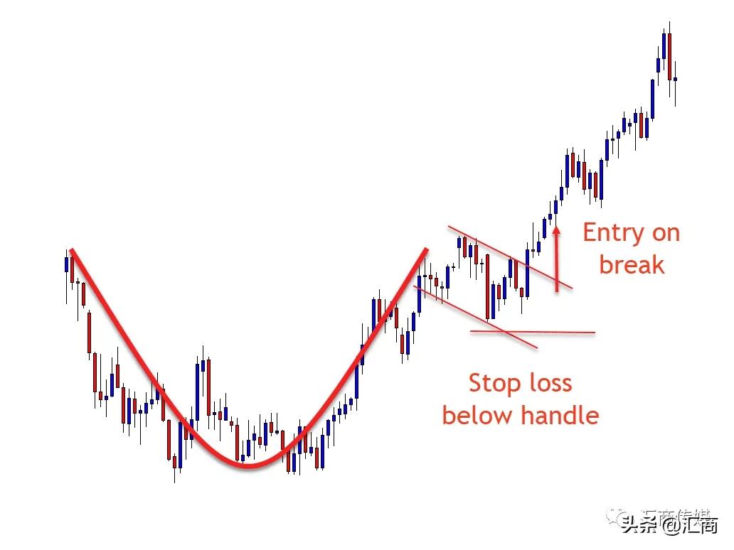职业交易员实战分享：如何识别“杯柄形态”，以及交易该策略盈利